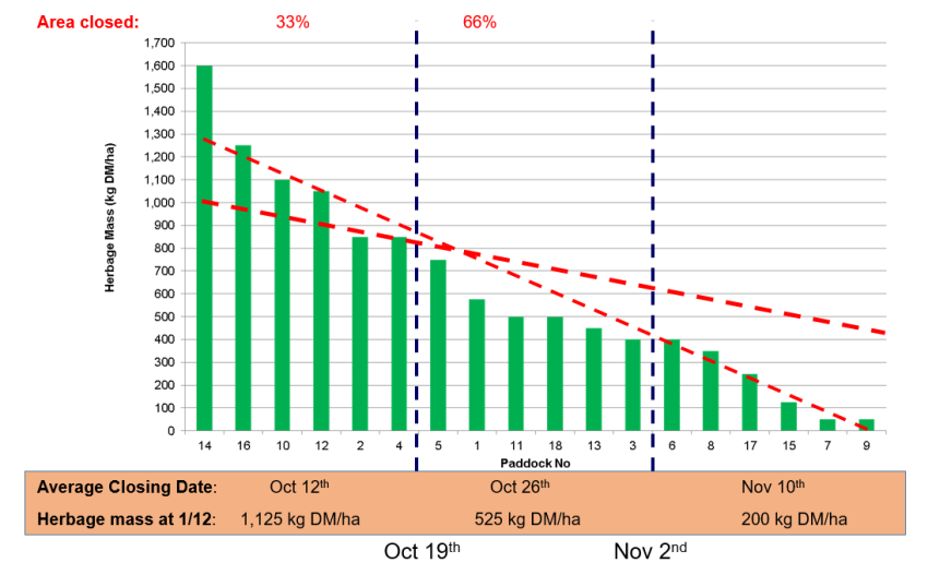 Ideal Closing Farm Cover December 650 - 700  Kg DM/Ha Explanation in text below