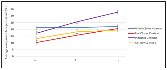 Graph showing the relationship between seeding rate and companion forage content, showing that medium seeding rates are optimum