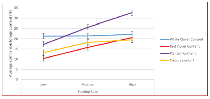 Companion forage content by seeding rate
