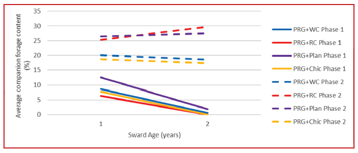 Companion forage content from phase 1 and 2 of the farmlet study