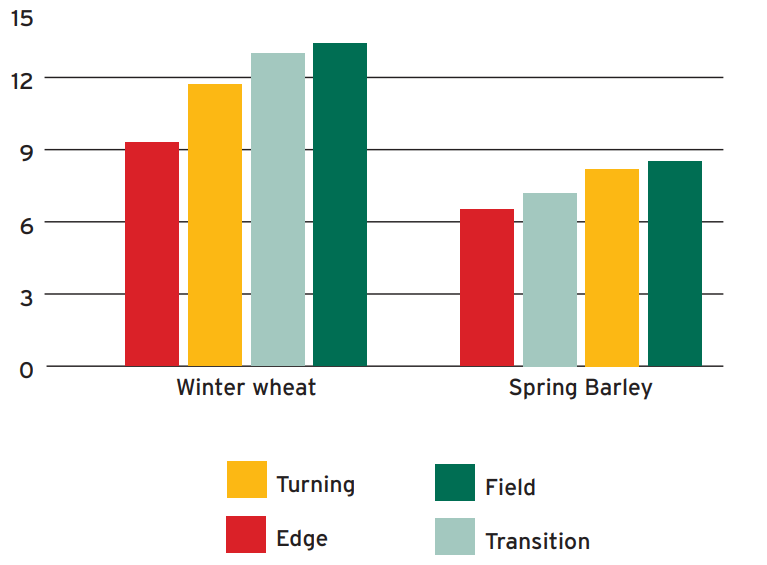 Graph showing the crop yield in three headland areas (edge, turning, transition) compared to in-field area in winter wheat and spring barley fields