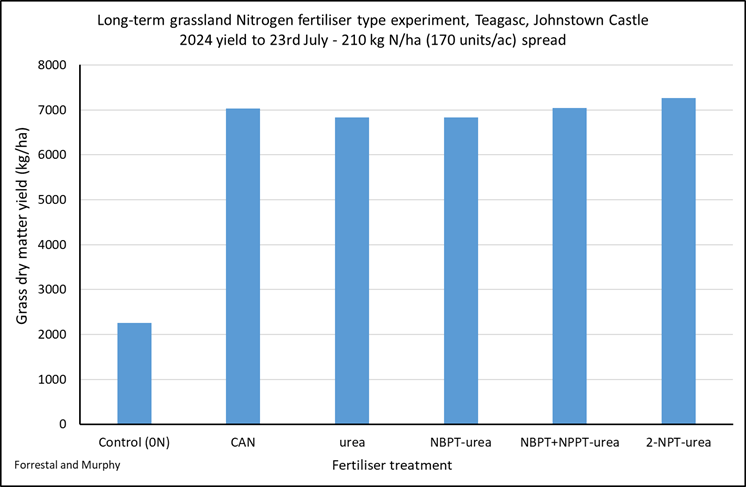 Bar chart of Cumulative grass dry matter yield for the different fertiliser N types up to the 23rd July 2024, details in text