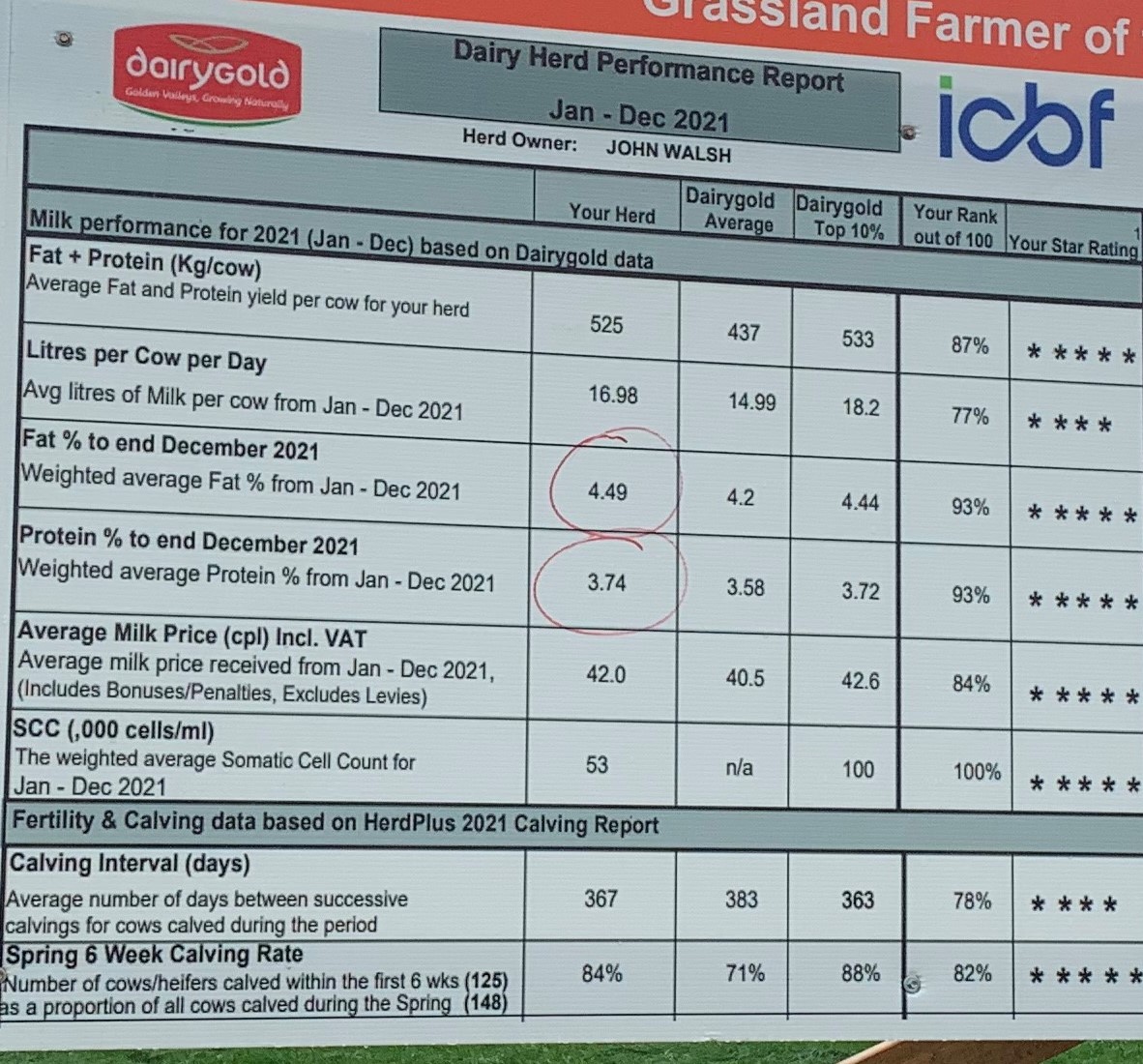 Dairy Herd performance Report January December 2021 Walsh Farm