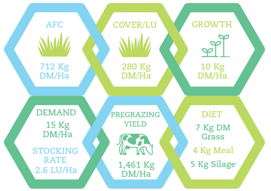 Dairy figures from PBI information in text below