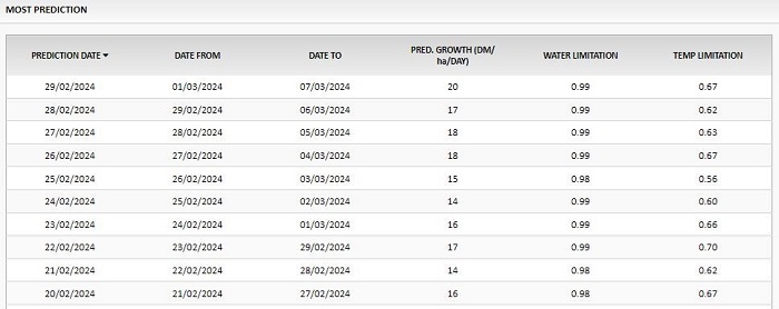 Detailed breakdowns of daily grass growth predictions are available on PastureBase