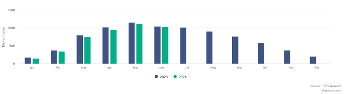 Bar chart showing milk intake by month, summarising text included in this article