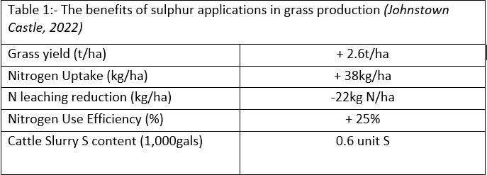 Dont forget Sulphur when ordering fertiliser