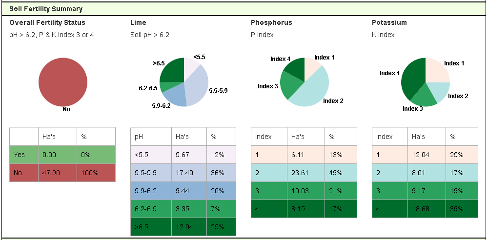 A summary of soil fertility on the McCarthy's farm