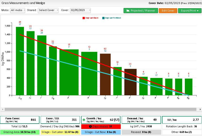 Grass wedge for the farm on 2nd May