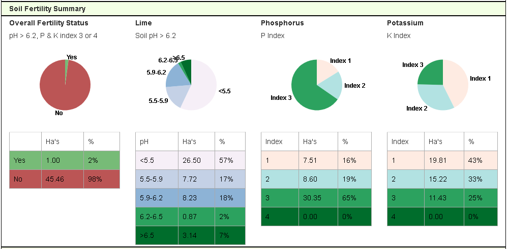 Soil fertility on Ed's farm