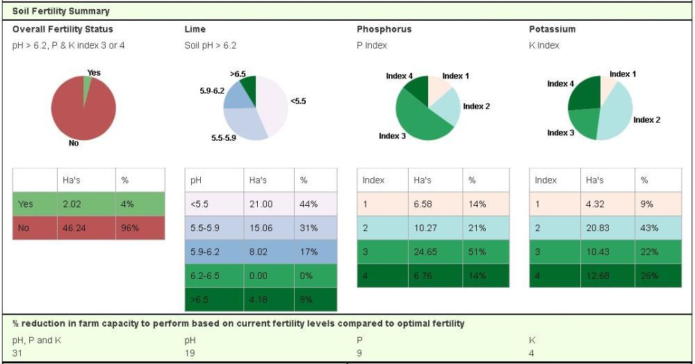 Soil fertility 2023/2024