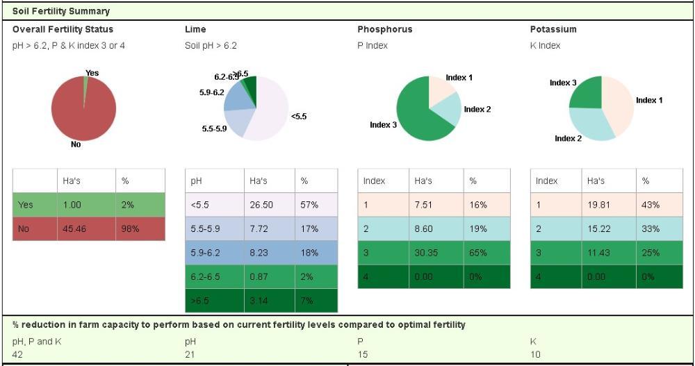 Soil Fertility 2021/2022