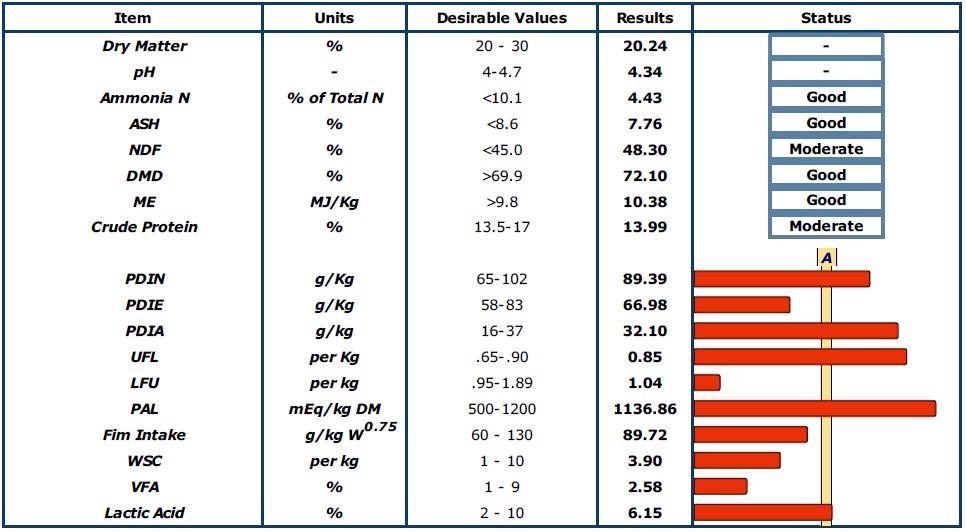 Silage sample results