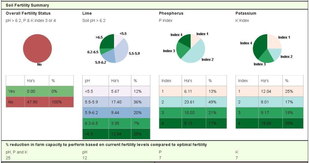 Soil fertility 2021