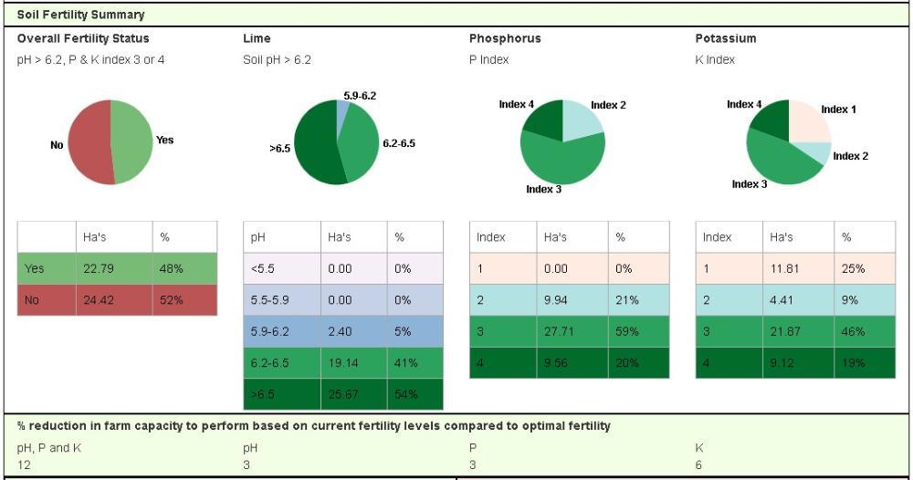 Soil fertility 2024