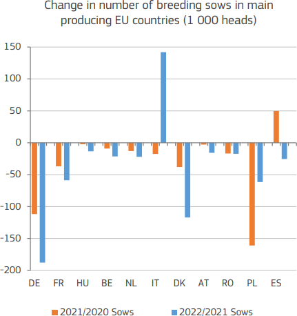 EU sow herd change