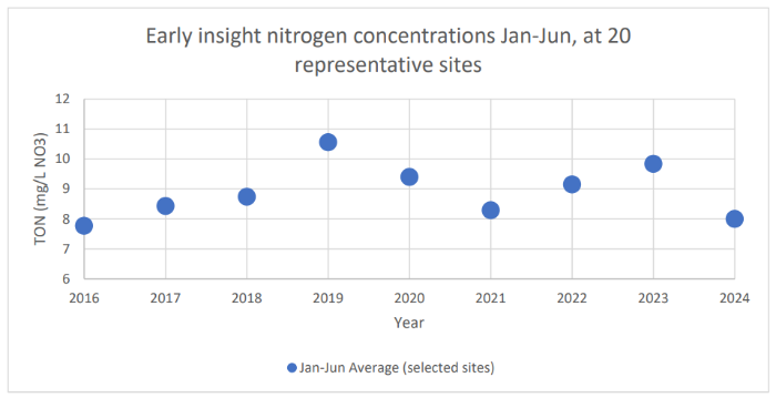 Graphic showing the N concentrations in 20 rivers from the EPA, with 2024 being at the lowest level since 2016