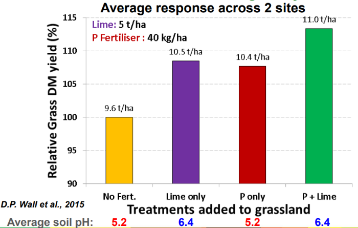 Effect of Lime and P fertiliser on Grass dry matter yield
