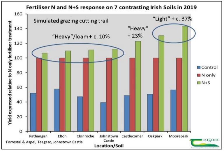 Effect of S on grass yield on a range of soil types