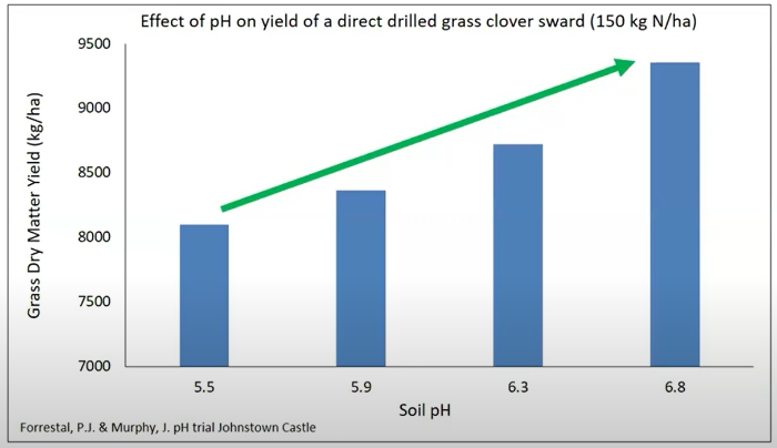Effect of pH on yield of a direct drilled grass clover sward, details in text