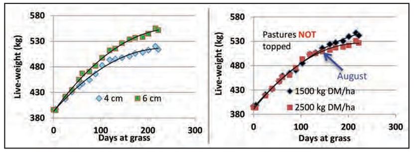 Effect of postgrazing sward heightand pregrazing herbage mass on animal live weight
