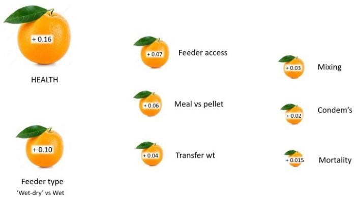 Effect of selected factors on Wean-Sale FCE - details in text
