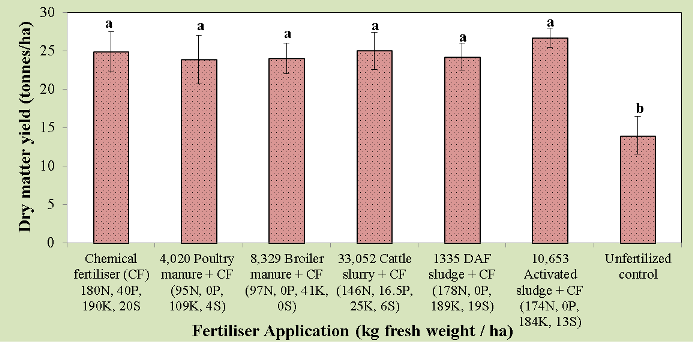 Environment Arable Cropping graph