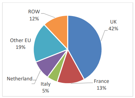 Pie chart showing the destinations for Irish beef in 2025, UK is the largest market, followed by France. Further details available in article text