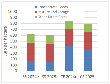 Bar chart showing that direct costs for 2024 and 2025 will have very little variation for either single suckling enterprises or cattle finishers