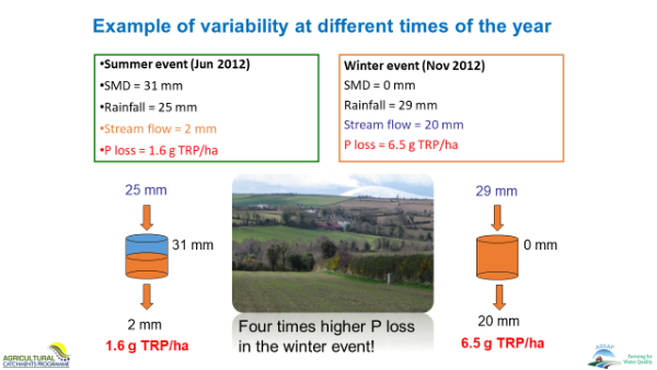 Example of variability at different times of the year
