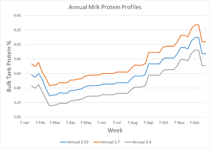 Expected weekly milk protein profiles for 3 levels of annual milk protein %