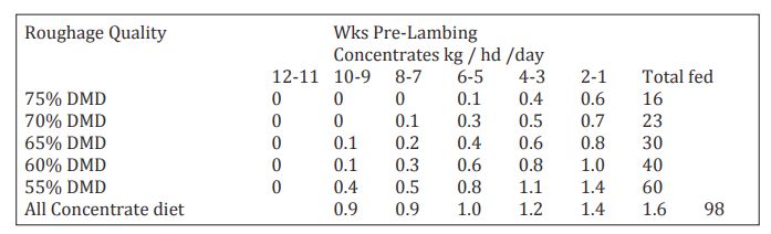 F & F Concentrate-Feed Levels (Kg) for 70 Kg Ewes in Good Condition Carrying Twins