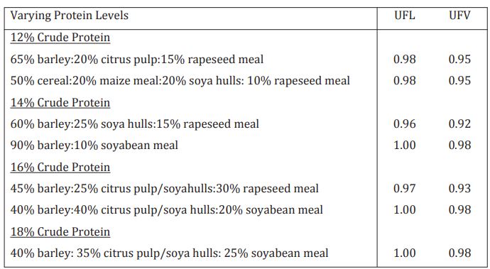 Sample Rations for Beef Cattle