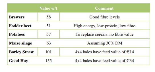 Value of Common other Feeds Relative to Barley