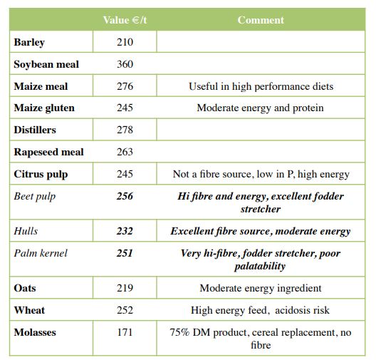 Value of Concentrate Ingredients Relative to Barley