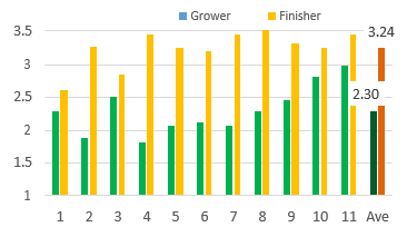 FCE in the grower, average = 2.30, and finisher, average = 3.24
