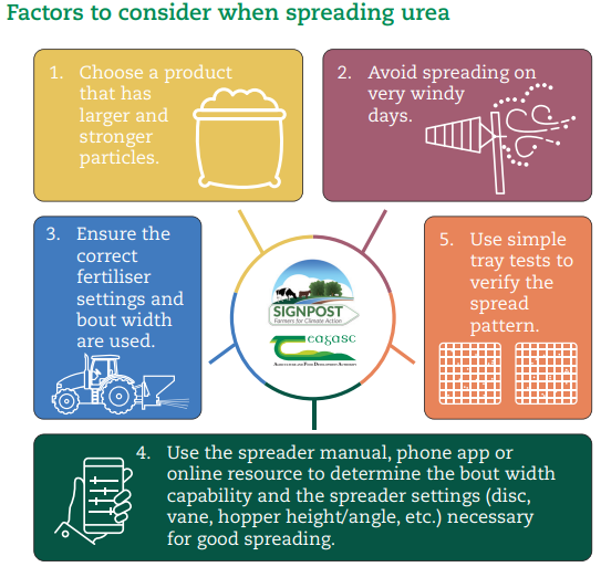 Graphic showing the five key things to consider when spreading urea. These include choosing the right product, avoiding windy day spreading, set up your fertiliser spreader accurately, verify spread pattern using sample trays and use the spreader manual/app for accuracy