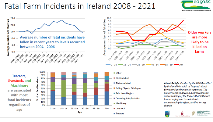Fatal Farm Incidents in Ireland 2008 – 2021