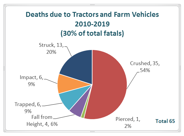 Farm Safely with Tractors, Farm Vehicles and Machinery

