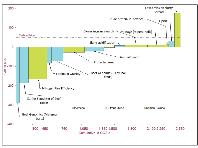 Cost and abatement potential of greenhouse gas mitigation from Irish agriculture.