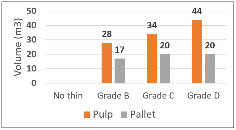 Fig 2 thinning practice