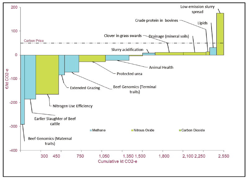 Cost and abatement potential of ammonia mitigation from Irish agriculture