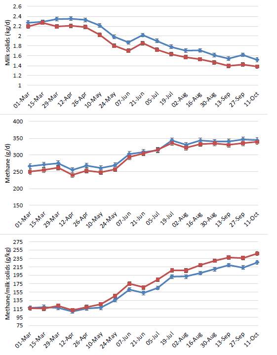 Figure 1: Graphs showing a) milk solids yield, b) methane emissions and c) the proportion of methane emitted per unit of milk solids for the high economic breeding index (EBI) (blue lines) and national average EBI (orange lines) dairy cows across the experimental period