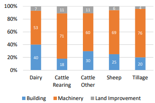 Figure 1: Average composition of farm investment by farm system 2022