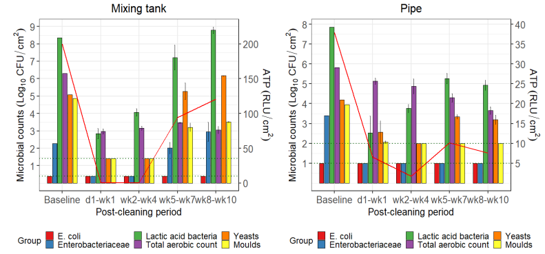 Figure 1: Hygiene of the feeding system before (baseline) and after cleaning