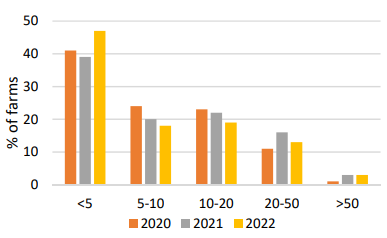 Figure 1: Distribution of cattle rearing Family Farm Income 2020–2022