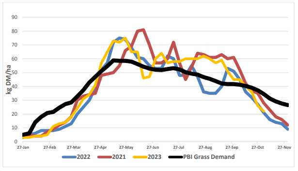 Grass growth compared to grass demand on PastureBase Ireland farms