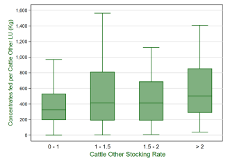 Figure 1: Concentrate feed use per livestock unit on ‘cattle other’ farms in 2022