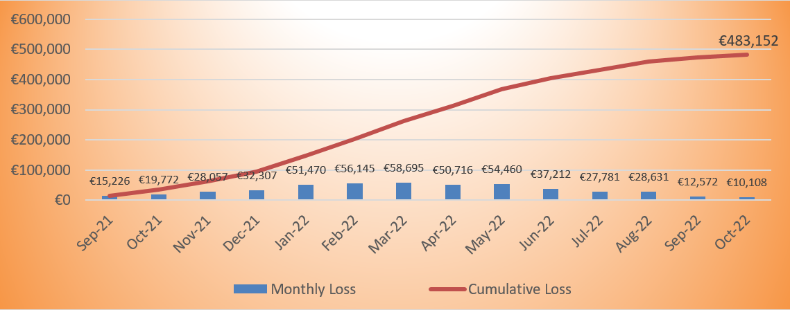 Figure 1 Estimated losses for an av pig herd