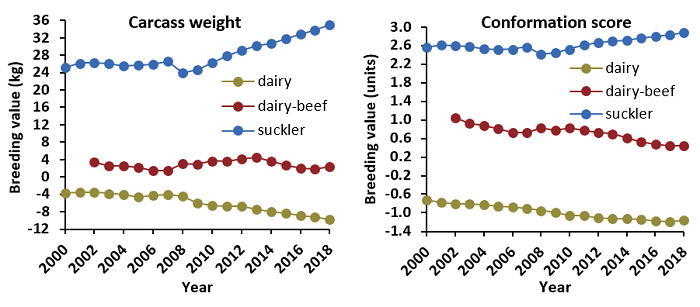 Figure 1. Genetic trends in beef merit by year of birth for the offspring of a dairy dam and a dairy sire (yellow line), the offspring of a dairy dam and a beef sire (red line), and the offspring of a beef dam and beef sire (blue line).